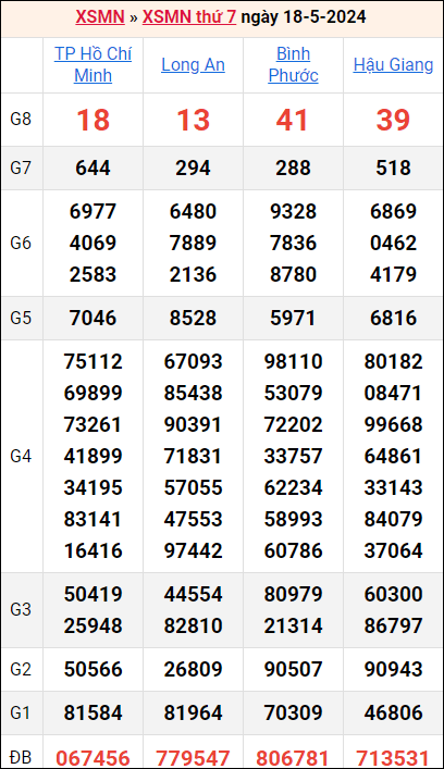 Bảng kết quả kỳ trước 18/5/2024