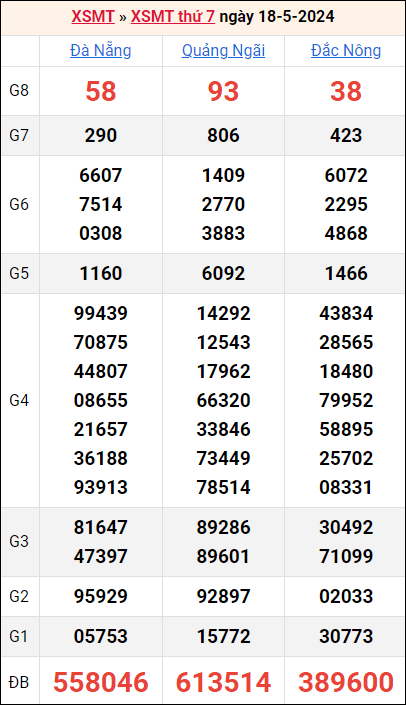 Bảng kết quả kỳ trước 18/5/2024