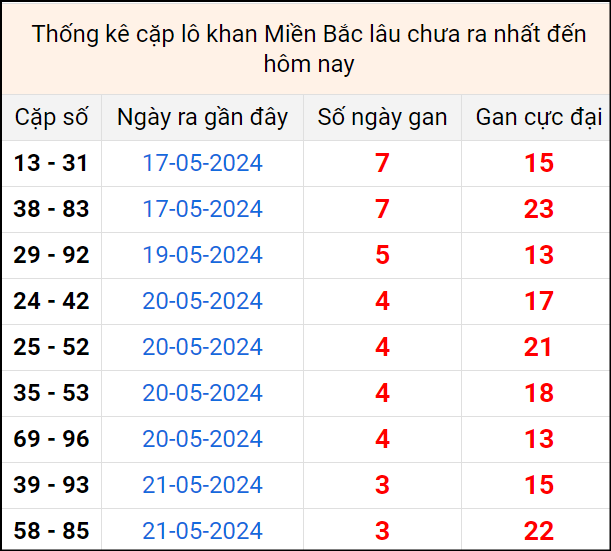 Bảng thống kê cặp lô gan lì lâu về tính tới 25/5