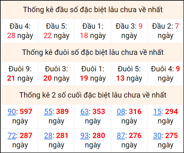 Bảng thống kê 2 số cuối đặc biệt gan ngày 25/5