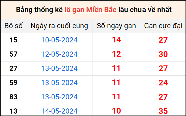 Bảng thống lô khan lâu chưa về ngày 25/5