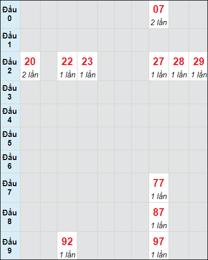 Soi cầu bạch thủ đài Đà Lạt ngày 26/5/2024