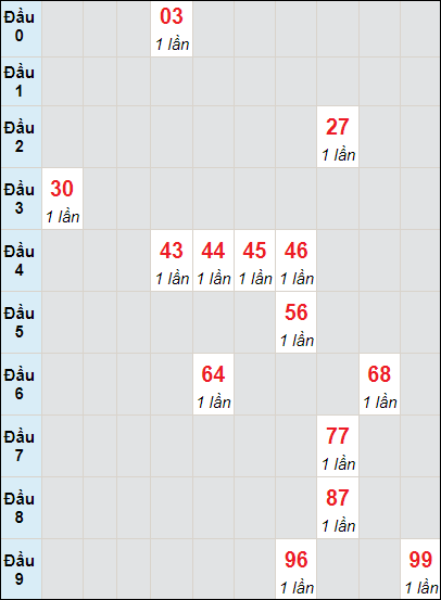 Soi cầu bạch thủ đài Thừa Thiên Huế ngày 26/5/2024