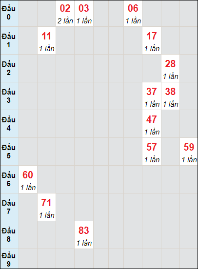 Soi cầu bạch thủ đài Khánh Hòa ngày 26/5/2024