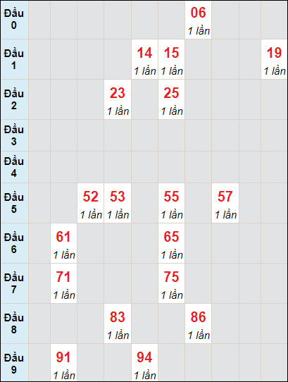 Soi cầu bạch thủ đài Kon Tum ngày 26/5/2024