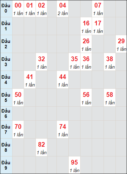 Soi cầu bạch thủ đài Tiền Giang ngày 26/5/2024