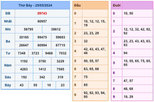 Kết Quả Soi Cầu XSMB 26-5-2024