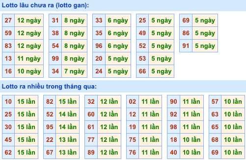 Thống kê lô gan Soi Cầu XSMB 26-5-2024