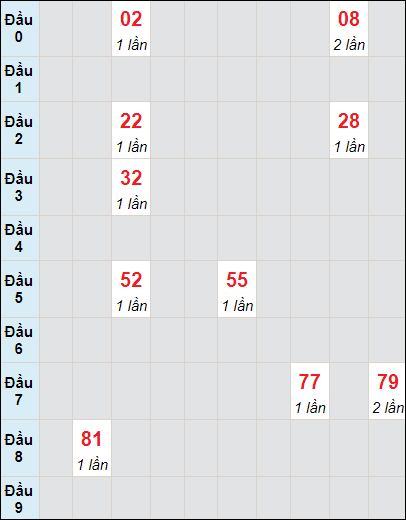 Soi cầu bạch thủ đài Cà Mau ngày 27/5/2024