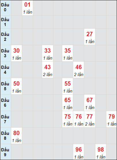 Soi cầu bạch thủ đài HCM ngày 27/5/2024