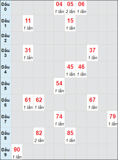 Soi cầu bạch thủ đài Thừa Thiên Huế ngày 27/5/2024