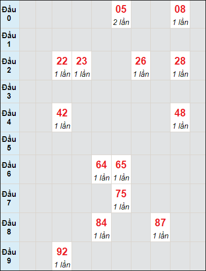 Soi cầu bạch thủ đài Phú Yên ngày 27/5/2024