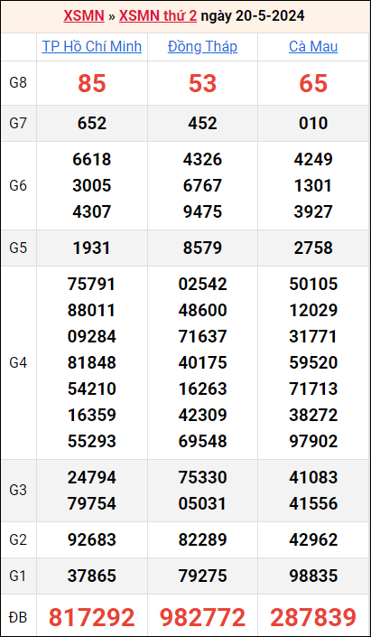 Bảng kết quả kỳ trước 20/5/2024