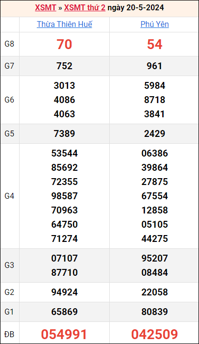 Bảng kết quả kỳ trước 20/5/2024