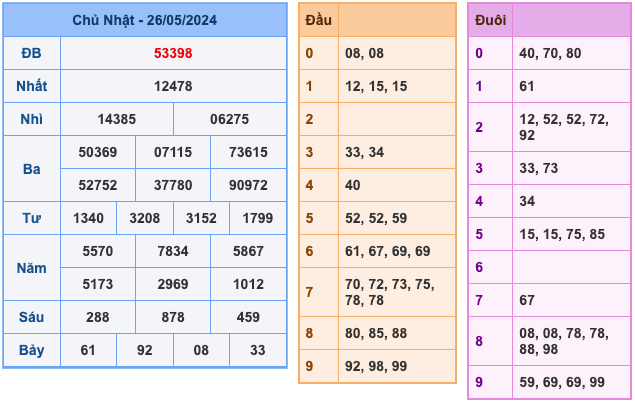 Kết Quả Soi Cầu XSMB 27-5-2024