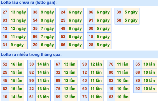 Thống kê lô gan Soi Cầu XSMB 27-5-2024