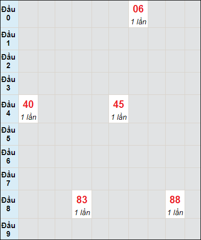 Soi cầu bạch thủ đài Đắc Lắc ngày 28/5/2024