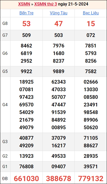 Bảng kết quả kỳ trước 21/5/2024