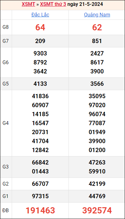 Bảng kết quả kỳ trước 21/5/2024