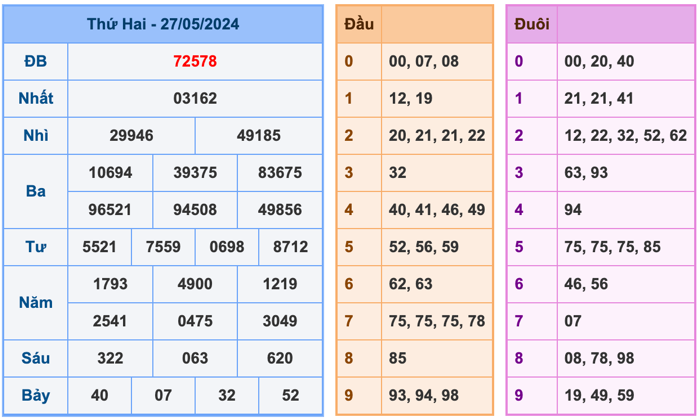 Kết Quả Soi Cầu XSMB 28-5-2024