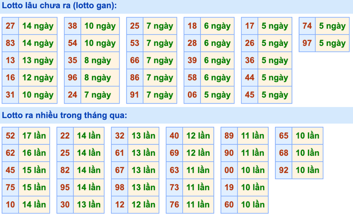 Thống kê lô gan Soi Cầu XSMB 28-5-2024