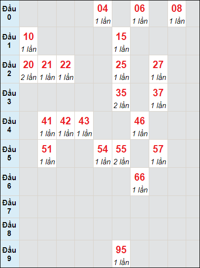 Soi cầu bạch thủ đài Cần Thơ ngày 29/5/2024