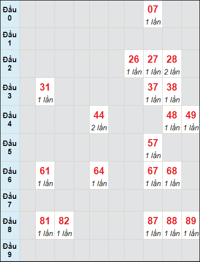 Soi cầu bạch thủ đài Đồng Nai ngày 29/5/2024