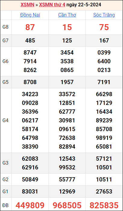 Bảng kết quả kỳ trước 22/5/2024