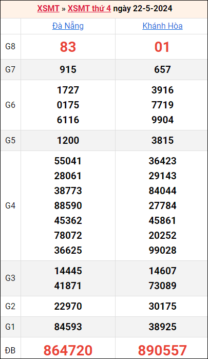 Bảng kết quả kỳ trước 22/5/2024