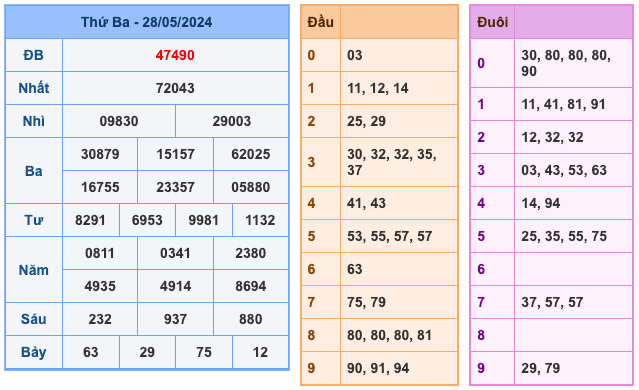 Kết Quả Soi Cầu XSMB 29-5-2024