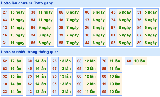 Thống kê lô gan Soi Cầu XSMB 29-5-2024