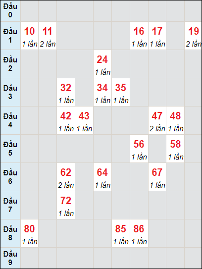 Soi cầu bạch thủ đài An Giang ngày 30/5/2024