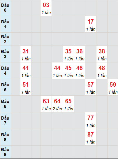 Soi cầu bạch thủ đài Bình Định ngày 30/5/2024