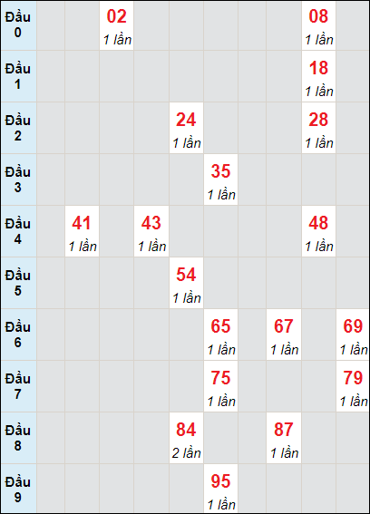 Soi cầu bạch thủ đài Quảng Trị ngày 30/5/2024