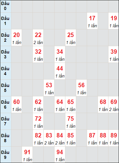 Soi cầu bạch thủ đài Tây Ninh ngày 30/5/2024