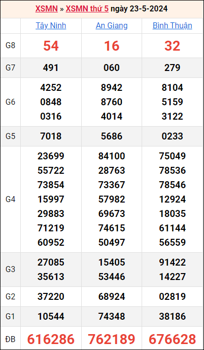 Bảng kết quả kỳ trước 23/5/2024