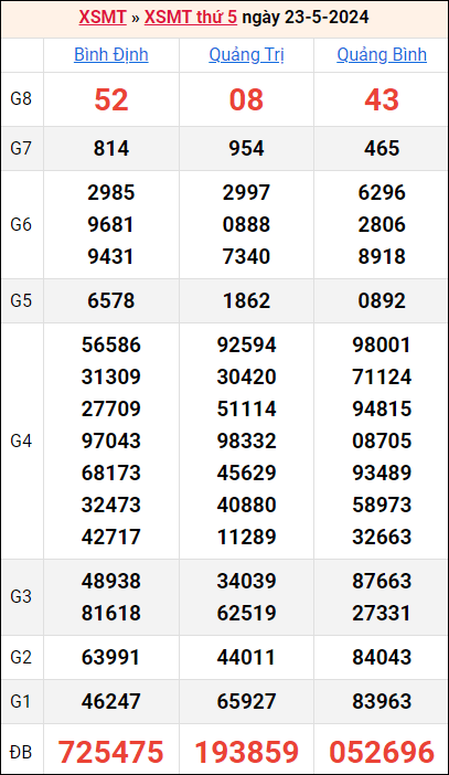 Bảng kết quả kỳ trước 23/5/2024