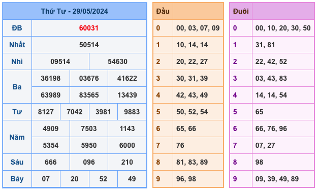 Kết Quả Soi Cầu XSMB 30-5-2024