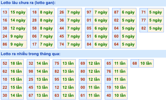 Thống kê lô gan Soi Cầu XSMB 30-5-2024