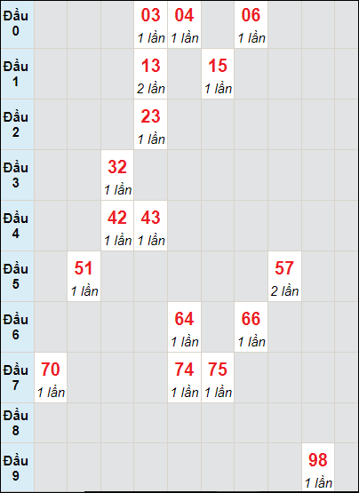 Soi cầu bạch thủ đài Bình Dương ngày 31/5/2024