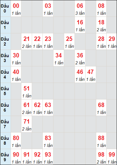 Soi cầu bạch thủ đài Gia Lai ngày 31/5/2024