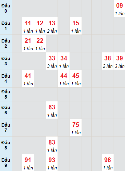 Soi cầu bạch thủ đài Vĩnh Long ngày 31/5/2024