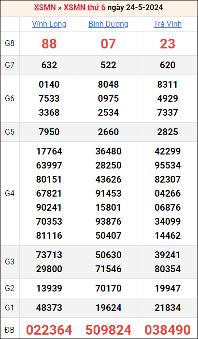 Bảng kết quả kỳ trước 24/5/2024