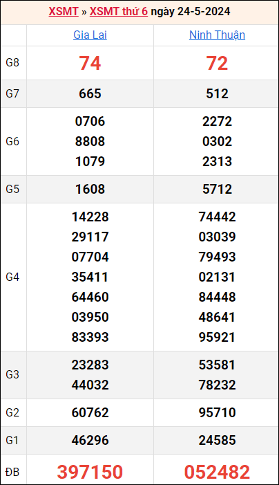 Bảng kết quả kỳ trước 24/5/2024