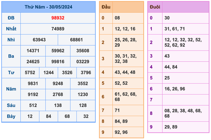 Kết Quả Soi Cầu XSMB 31-5-2024