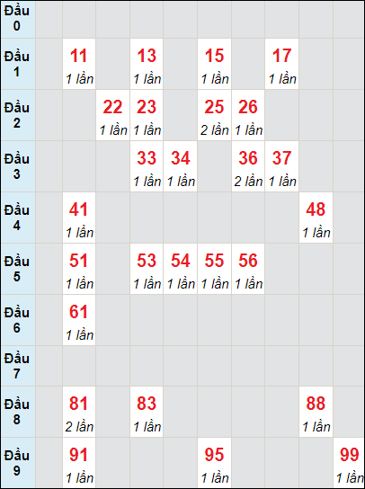 Soi cầu bạch thủ đài XS TP ngày 1/6/2024