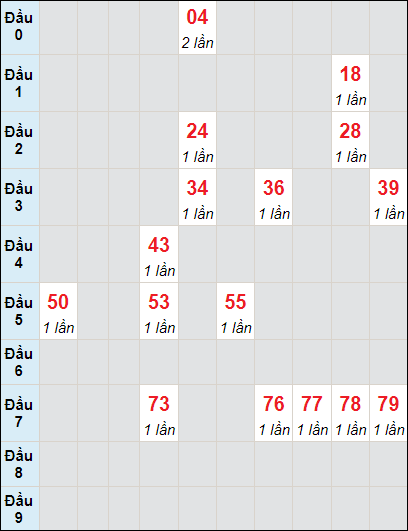 Soi cầu bạch thủ đài Long An ngày 1/6/2024