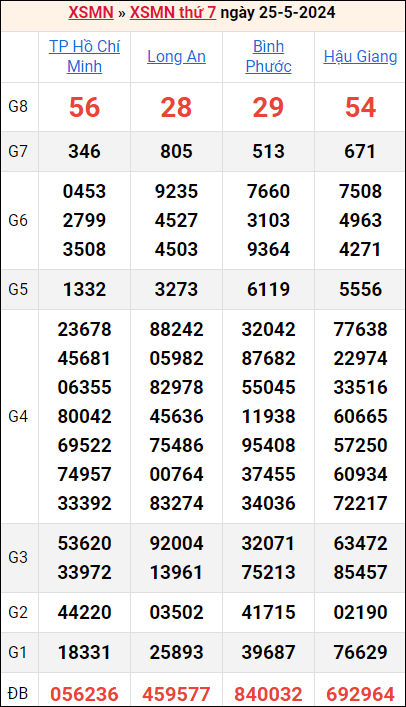 Bảng kết quả kỳ trước 25/5/2024