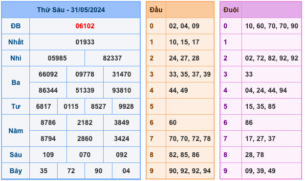 Kết Quả Soi Cầu XSMB 1-6-2024