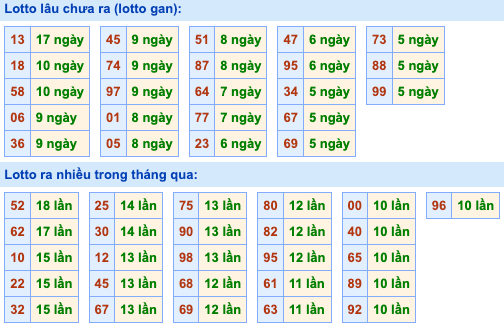 Thống kê lô gan Soi Cầu XSMB 1-6-2024